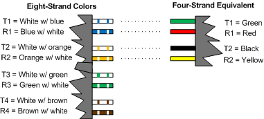 Diagram showing color convention for eight-strand phone wire