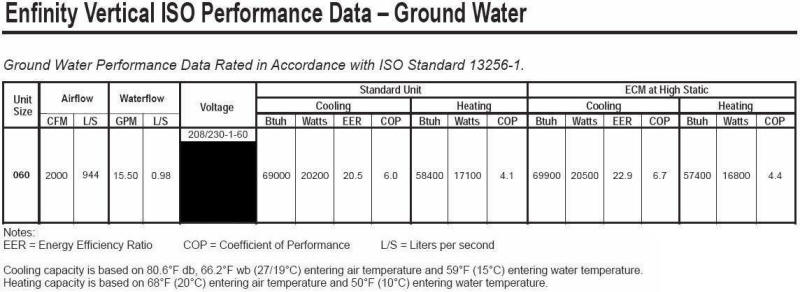 Geothermal Heatpump Performance Data
