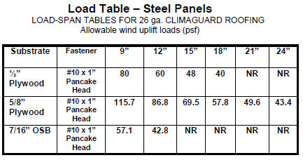 load table - steel panels