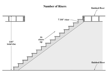 Number of Risers